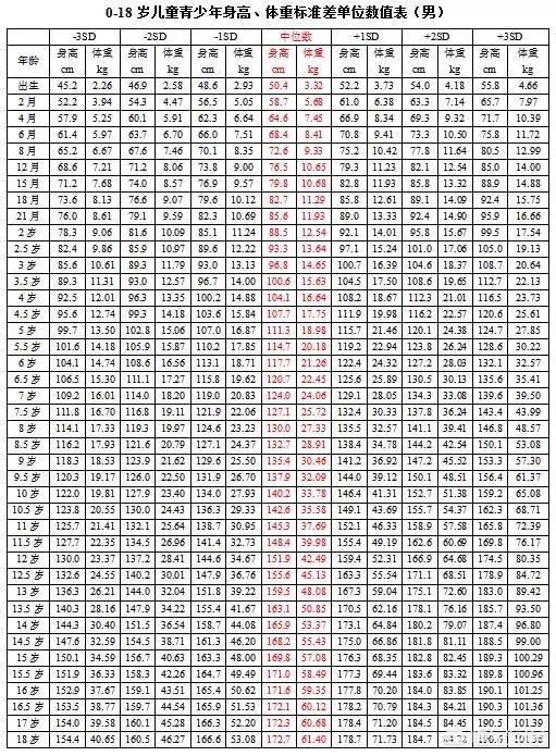 六岁男孩身高109体重32.5公斤正常吗？