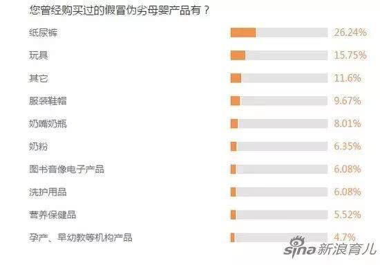 315数据：7成假冒伪劣母婴产品来自电商！纸尿裤玩具是重灾区