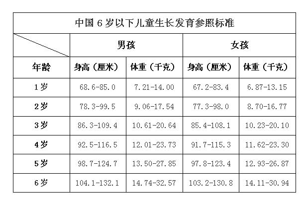 六岁男孩身高体重多少算正常？家有小胖墩儿怎么办？