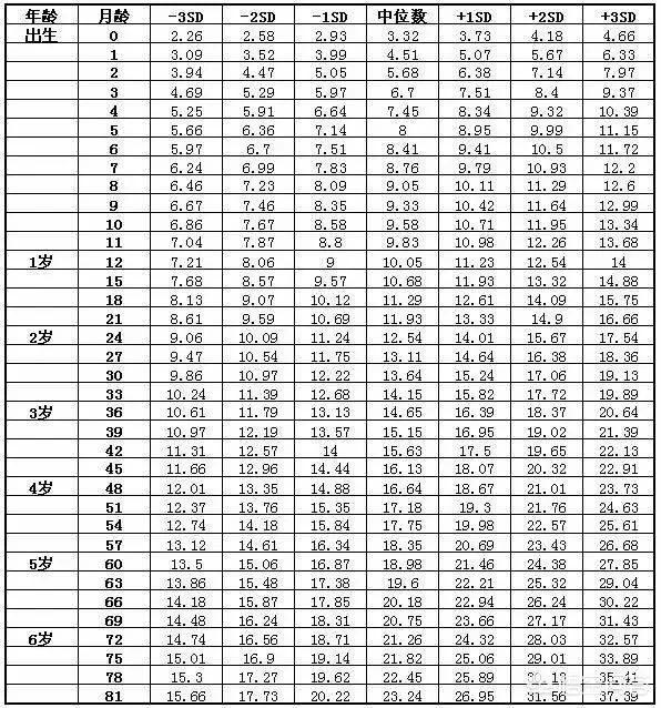 十一个月男宝身高73,体重18斤，是不是偏轻偏矮了？