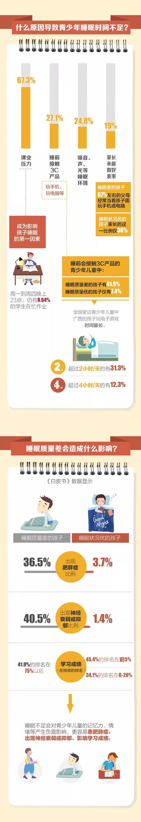 【美在我家健康篇】中国超六成儿童睡眠不足8小时，它们是“罪魁祸首”