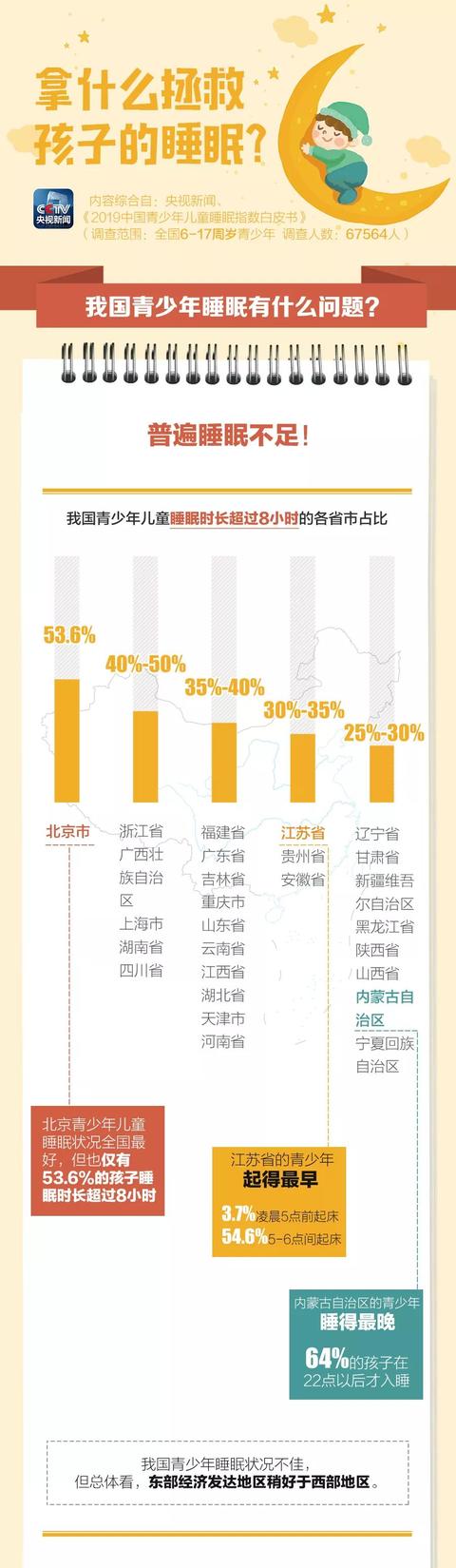 【美在我家健康篇】中国超六成儿童睡眠不足8小时，它们是“罪魁祸首”