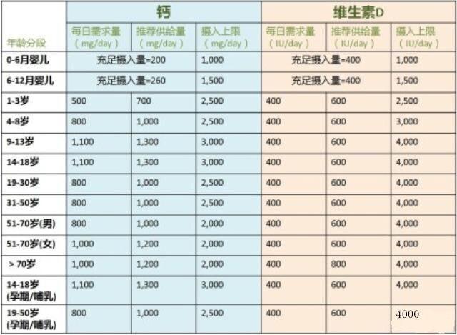 怀孕期间的准妈妈十有八九钙不足，孕妇补钙是食补好还是药补好？
