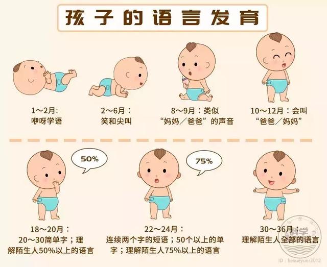 3岁娃语言能力仅2岁半！别忽视，14个迹象教你辨别语言迟缓！