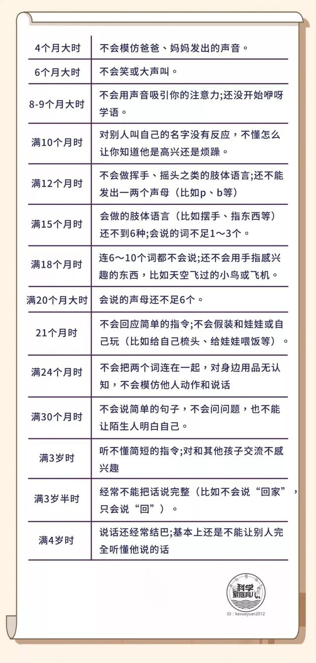 3岁娃语言能力仅2岁半！别忽视，14个迹象教你辨别语言迟缓！