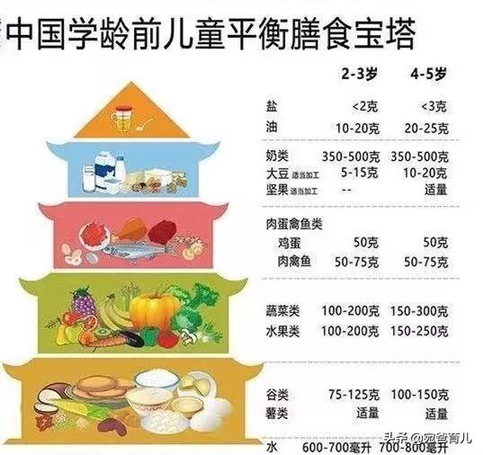 远离积食、营养不良，你家宝宝的“膳食宝塔”牢固吗？