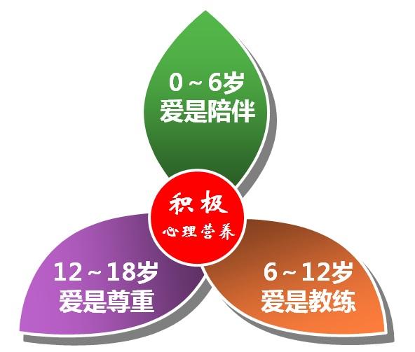 不同年龄孩子的教养秘诀