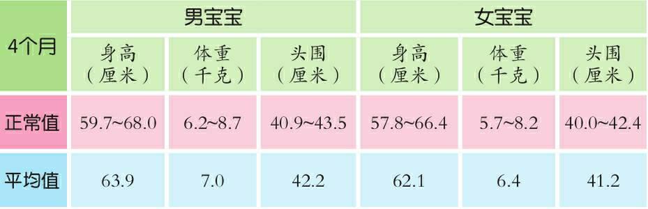 怎么评估4-6个月宝宝身体发育状况良好还是差？