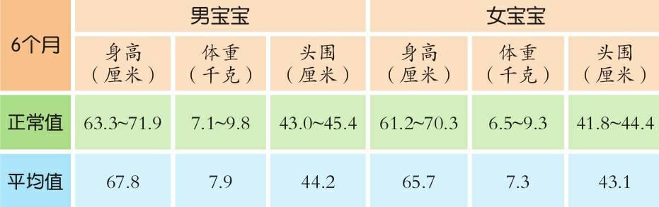 怎么评估4-6个月宝宝身体发育状况良好还是差？