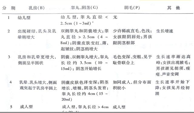 儿童真性性早熟VS假性性早熟，哪种更严重？