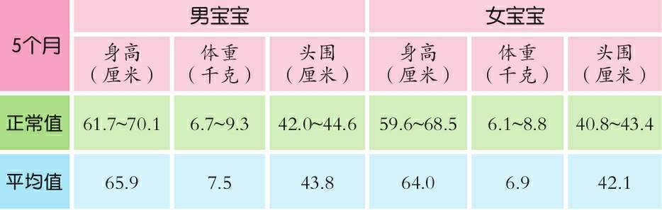 怎么评估4-6个月宝宝身体发育状况良好还是差？