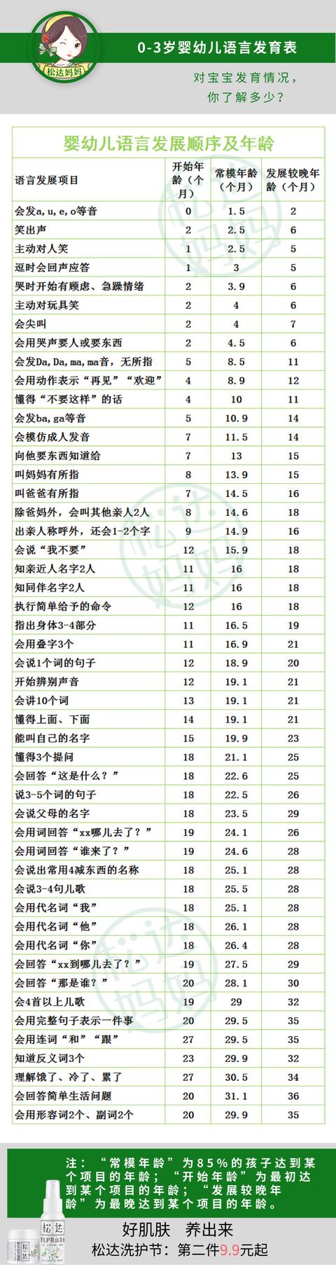 0-3岁宝宝语言发展顺序表，对照检查宝宝是否发育迟缓！