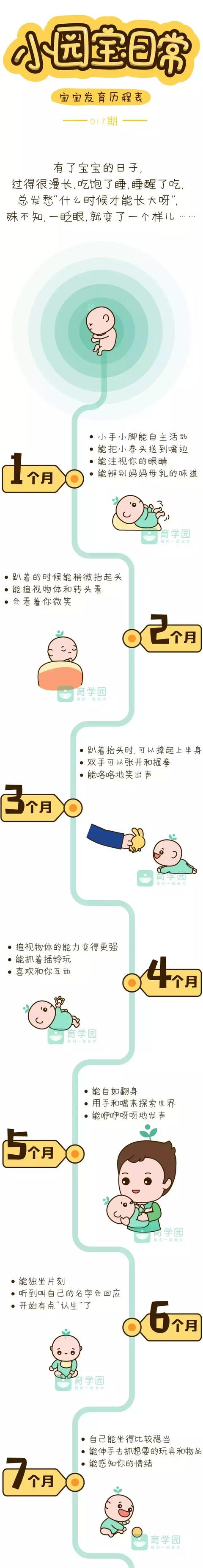 一张图看懂宝宝发育关键期，你家娃达标了吗？