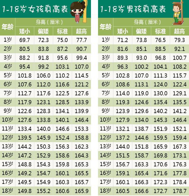 最新儿童身高标准出炉，抓住猛长期，家长注意3件事，娃多长5cm！