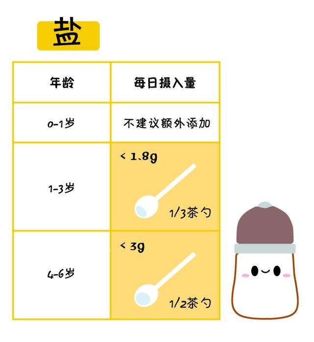一张图告诉你宝宝每天该吃什么、吃多少，照着做准没错！