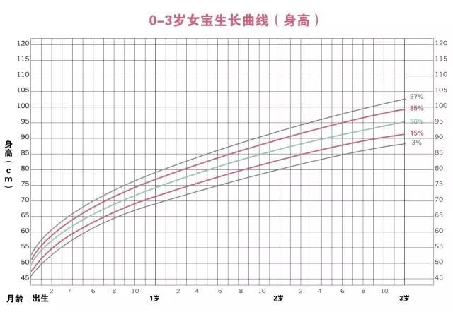 3个月宝宝身高62厘米体重12斤，偏瘦？附最新儿童身高体重标准表