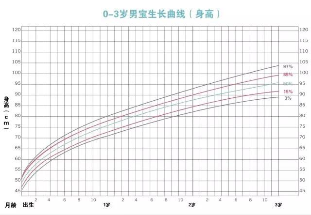 3个月宝宝身高62厘米体重12斤，偏瘦？附最新儿童身高体重标准表