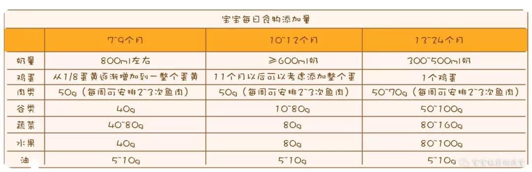 实用！7-24个月宝宝辅食喂养，妈妈照着做，再也不愁娃缺营养了！
