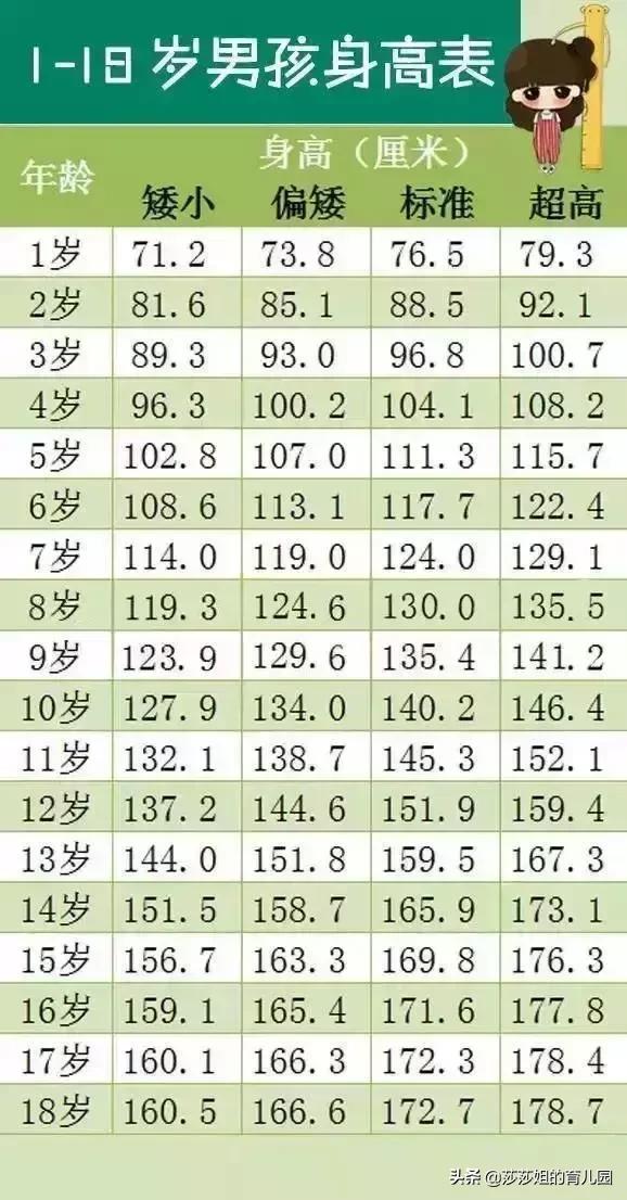 1—18岁的孩子身高标准表，你家孩子的身高达标了吗？快来查查表
