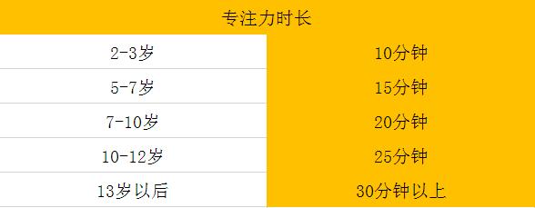 儿童专注力分龄一览表：家有2一13岁孩子的赶紧保存，专注力训练，超有用