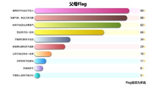 VIPKID大数据：9成家长希望不发脾气 6成家长想说到做到