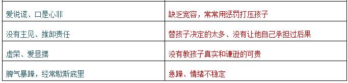 一张表看明白，每个孩子的毛病源自父母的教育缺陷！