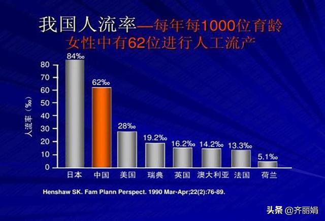 为什么国内人流率更高？关键在于国内外避孕选择方式有差