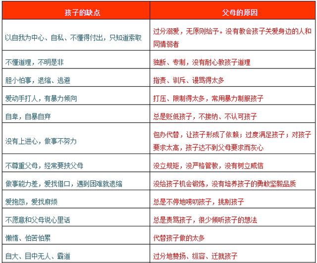 一张表看明白，每个孩子的毛病源自父母的教育缺陷！