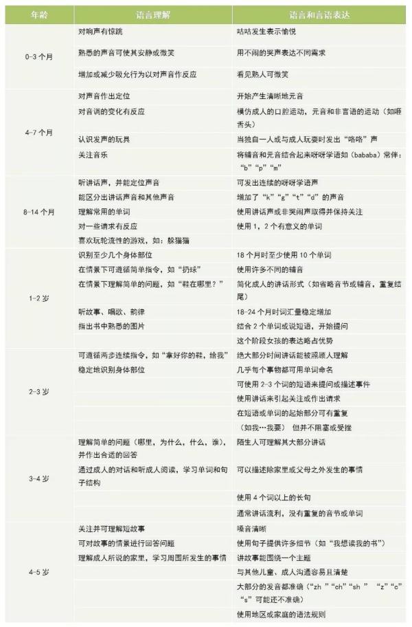 2岁还不会说话？快来看看您家宝宝语言发育正常吗？