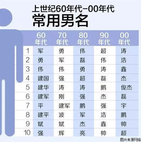 古今孩子名字大对比，风格竟由＂土味＂转变成＂野味＂？