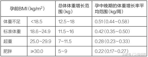 想顺产？孕期控制体重很重要，给你几点专业建议！