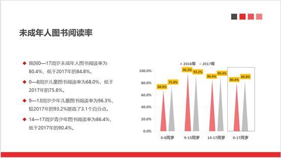 2018年我国未成年人平均读书8.91本 你的孩子达到了吗