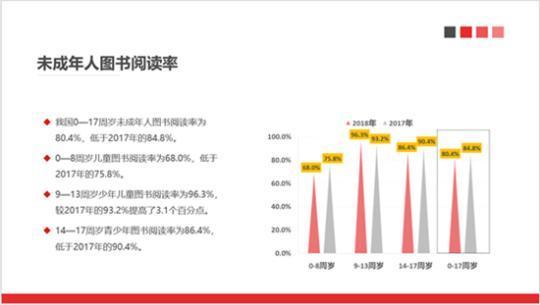 去年中国未成年人平均读书8.91本 你的孩子达到了吗