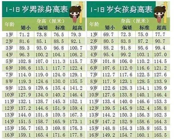 对照宝宝身高增长表，看看你家孩子达标没，三个方法让孩子长大个