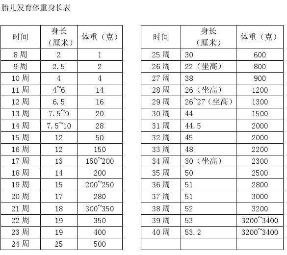 怀孕37周+，b超检查胎儿5斤多，胎儿宝宝是不是偏小呢？