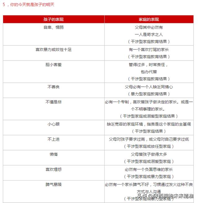 一张很火的家庭教育表，建议收藏！