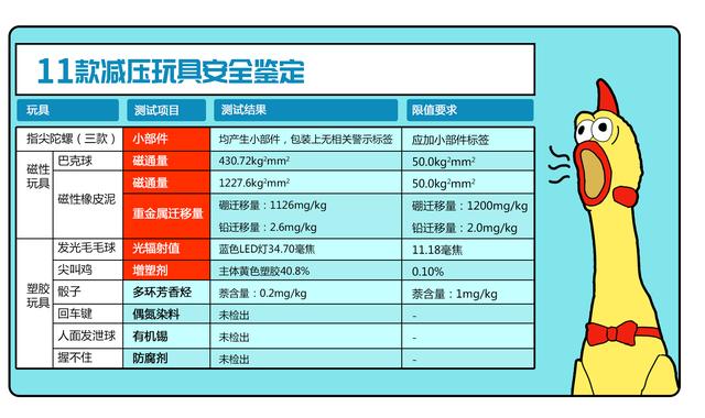 11款减压玩具鉴定：7款存安全隐患，尖叫鸡塑化剂超标400倍