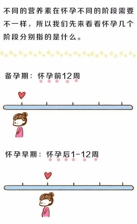 孕期营养怎么补？少补、多补都不行！一图看懂每月重点营养指南！