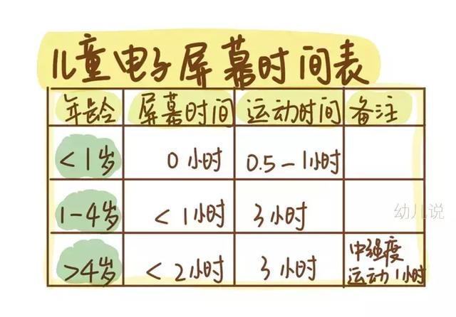 世界卫生组织最新劝告：小朋友到底能接触电子屏幕多长时间？