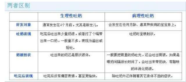 分不清宝宝 “吐奶”和“溢奶”？其实想要区分很简单，看完就懂