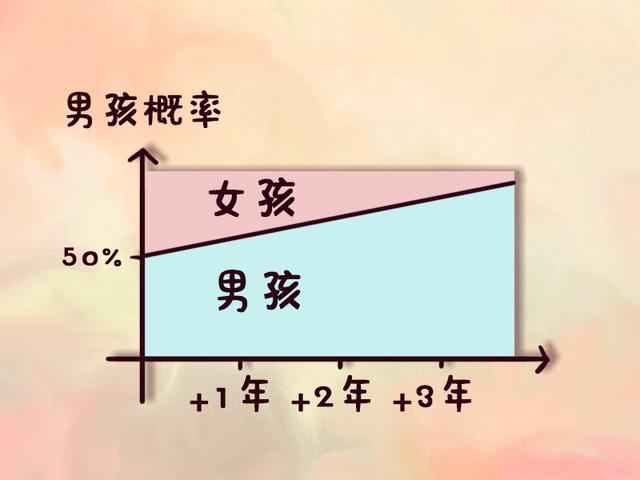 为什么男孩出生率远高于女孩？并非“重男轻女”，和这三方面有关