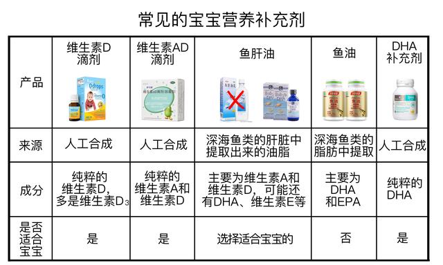 鱼肝油、鱼油、维生素D、维生素AD傻傻分不清楚？一张图全了解！