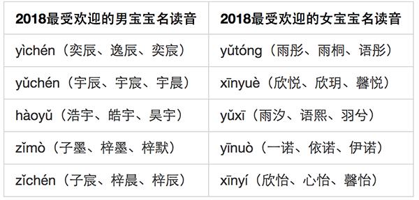 姓名大数据报告发布：“父姓加母姓”起名现象悄然兴起