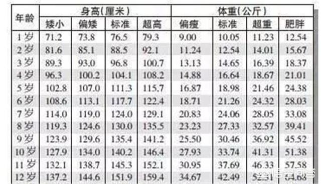 2019最新男孩女孩身高体重标准表，你家宝贝达标了吗？一看便知！