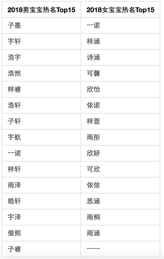 姓名大数据：“父姓+母姓”兴起 第一不是“梓涵”了