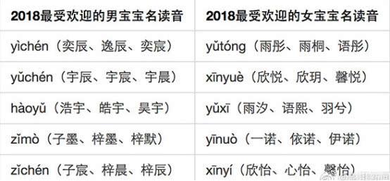 大数据揭示2018年最受欢迎的名字，男宝女宝都爱叫“一诺”