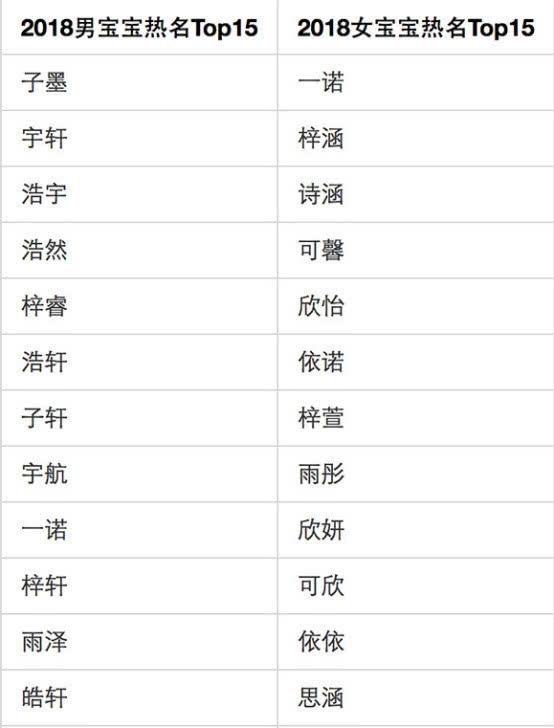 大数据揭示2018年最受欢迎的名字，男宝女宝都爱叫“一诺”