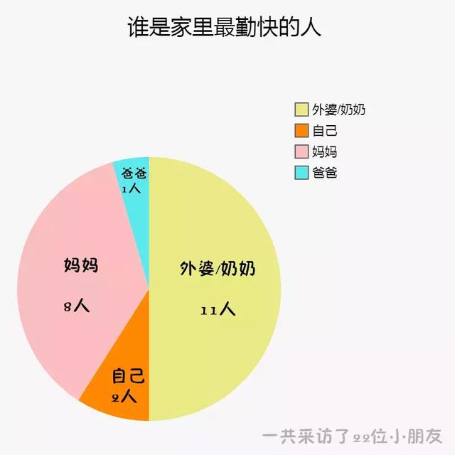 你们家谁最懒？孩子们的回答让人忍俊不禁~