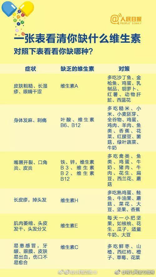 维生素不能随便吃！收好这份科学补充维生素指南~
