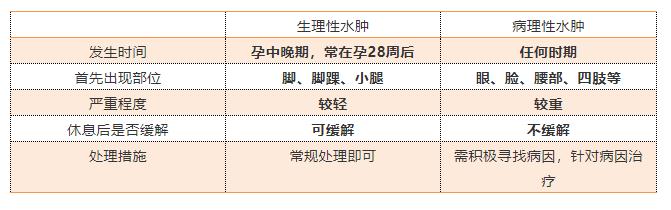 孕期这5种水肿要小心，不注意会影响胎儿发育